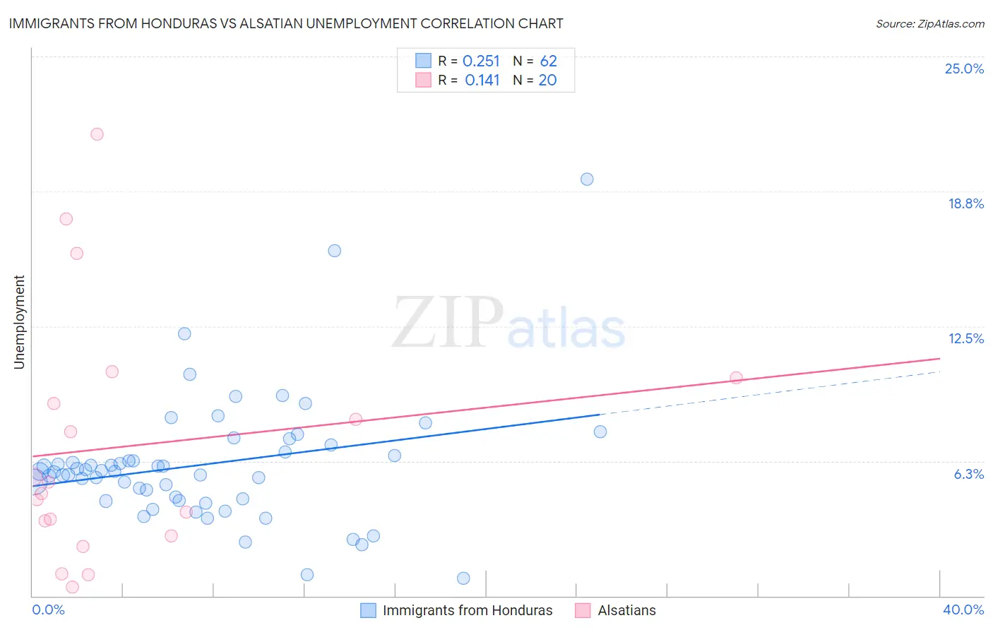 Immigrants from Honduras vs Alsatian Unemployment