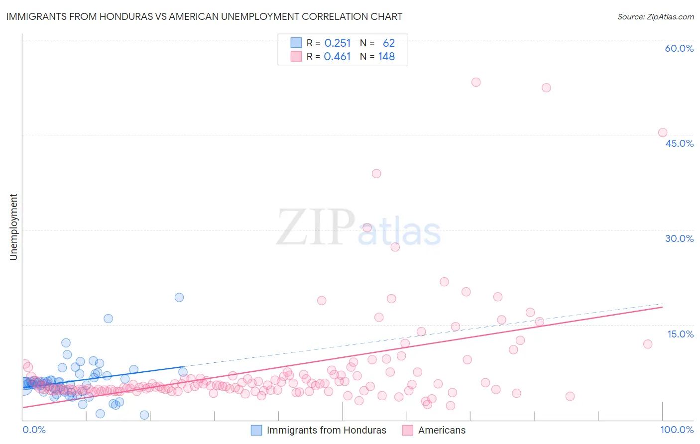 Immigrants from Honduras vs American Unemployment