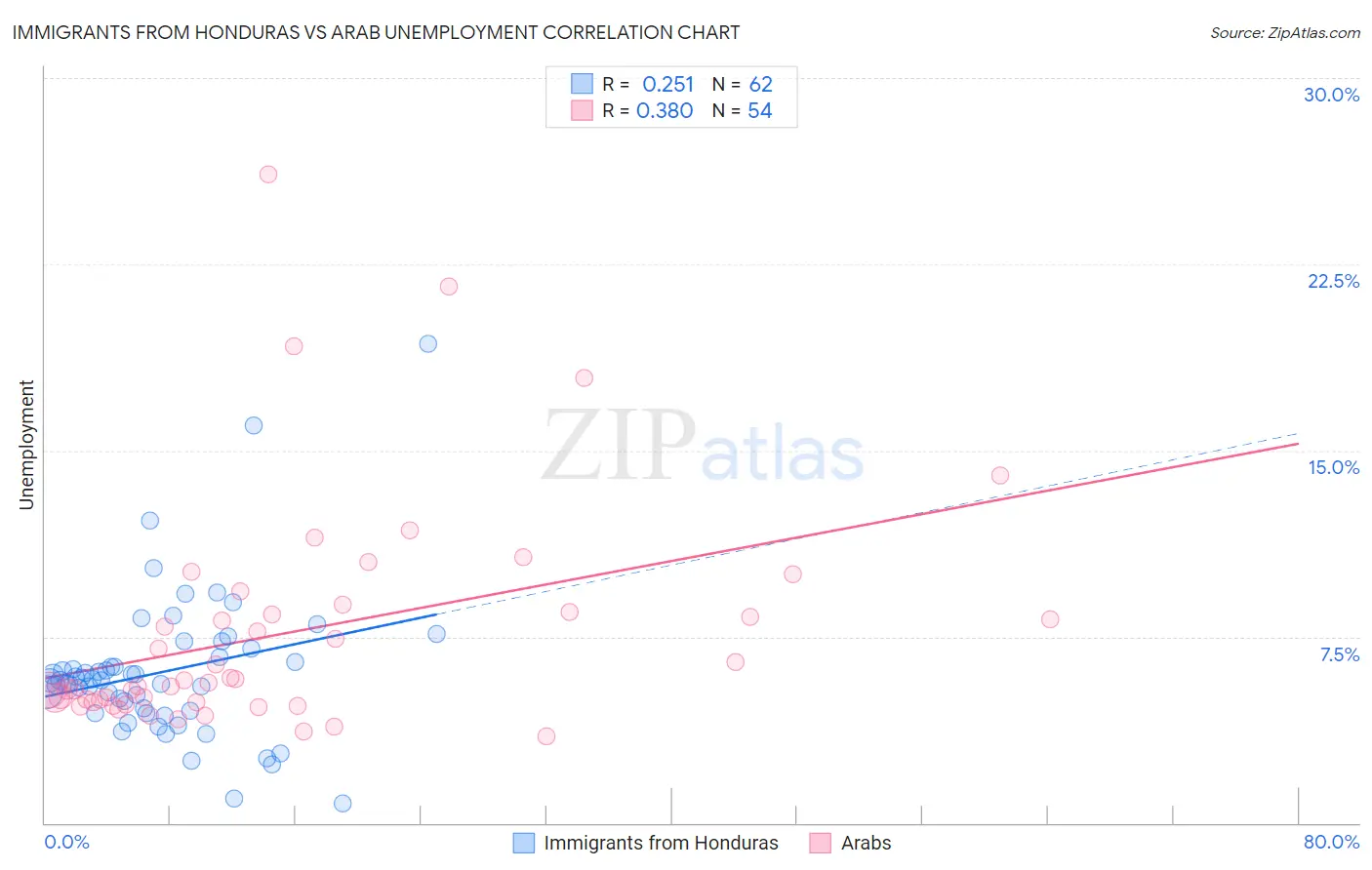 Immigrants from Honduras vs Arab Unemployment