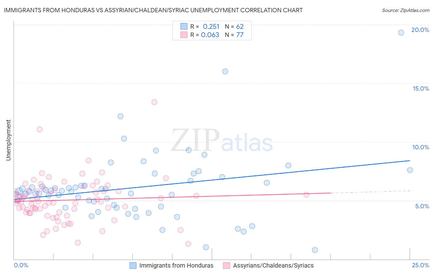 Immigrants from Honduras vs Assyrian/Chaldean/Syriac Unemployment
