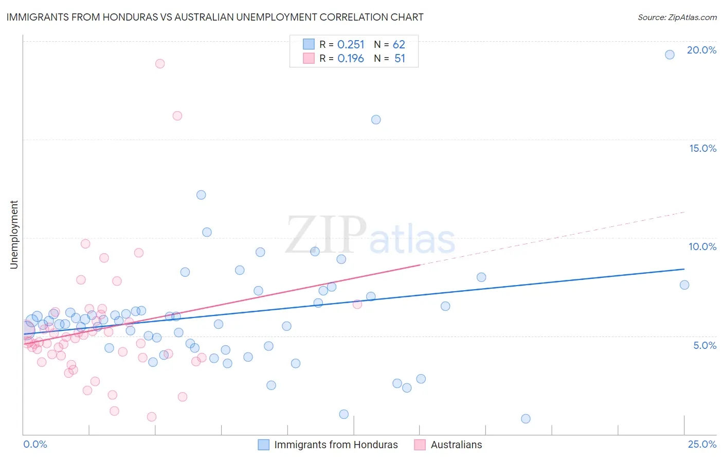 Immigrants from Honduras vs Australian Unemployment