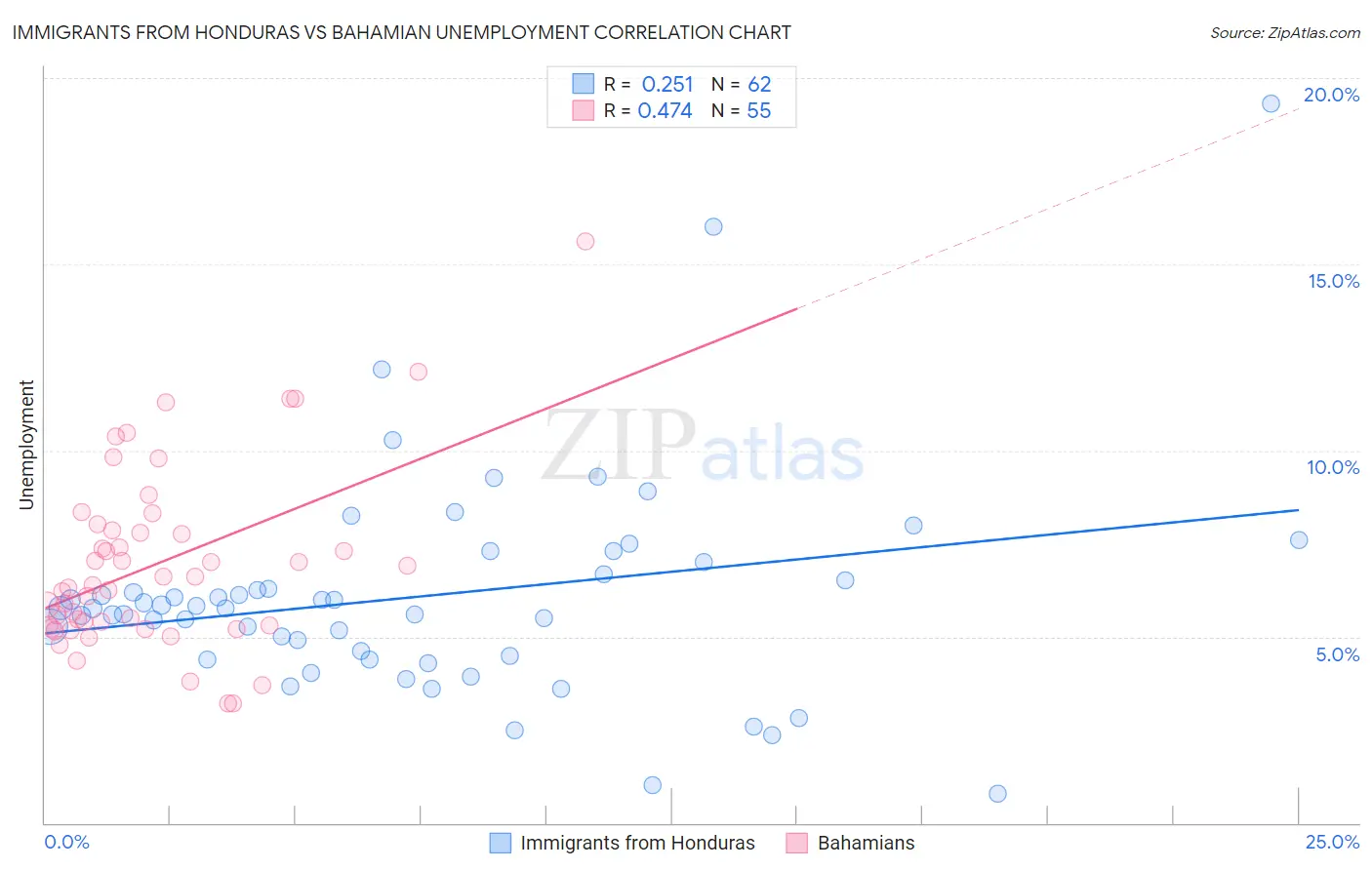 Immigrants from Honduras vs Bahamian Unemployment