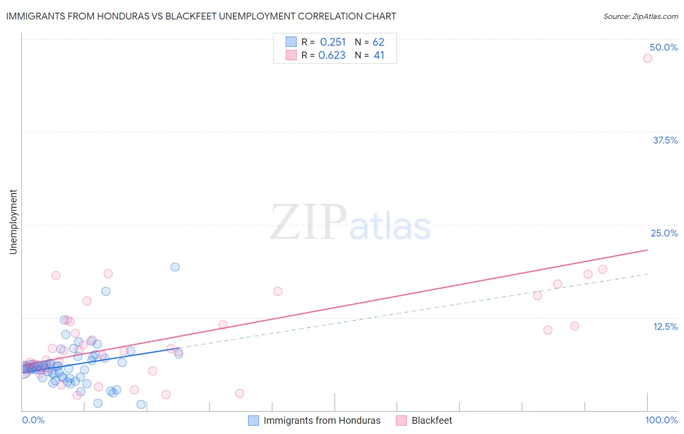 Immigrants from Honduras vs Blackfeet Unemployment