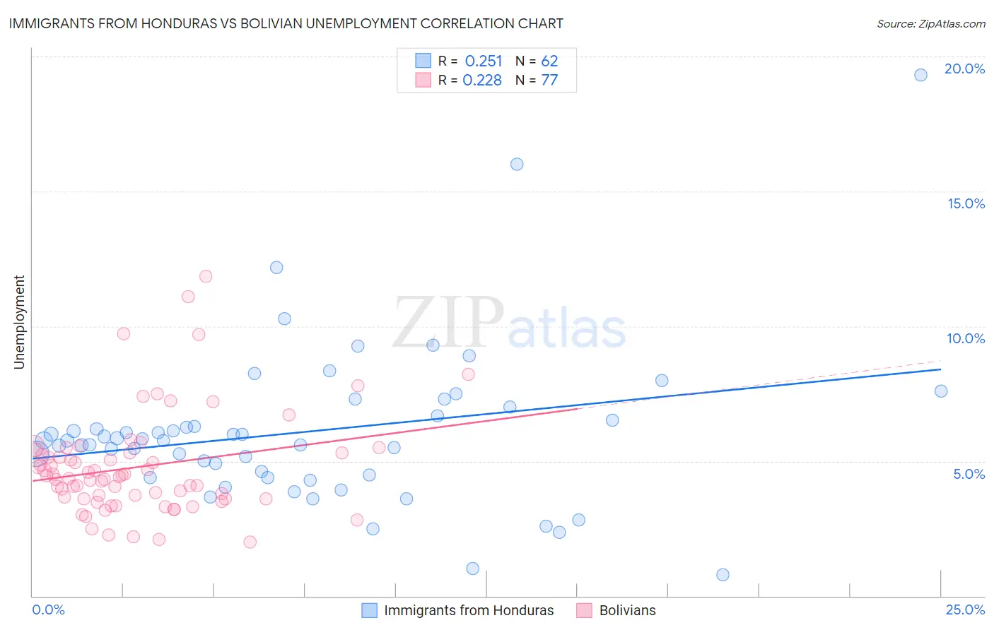 Immigrants from Honduras vs Bolivian Unemployment