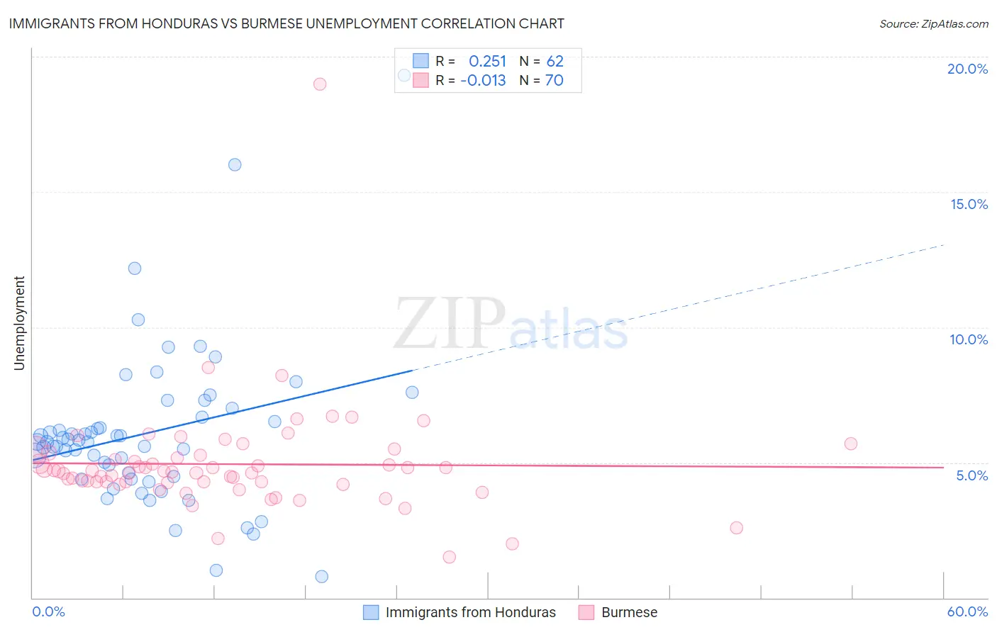 Immigrants from Honduras vs Burmese Unemployment