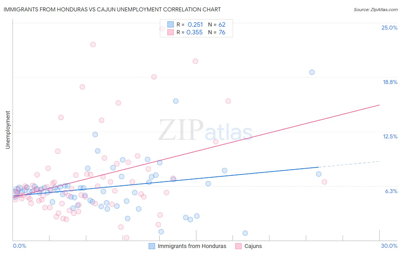 Immigrants from Honduras vs Cajun Unemployment