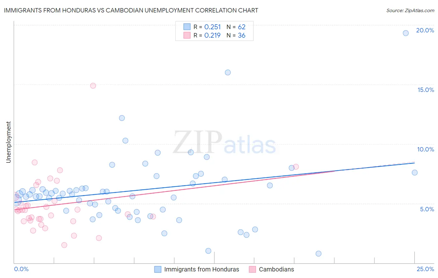 Immigrants from Honduras vs Cambodian Unemployment