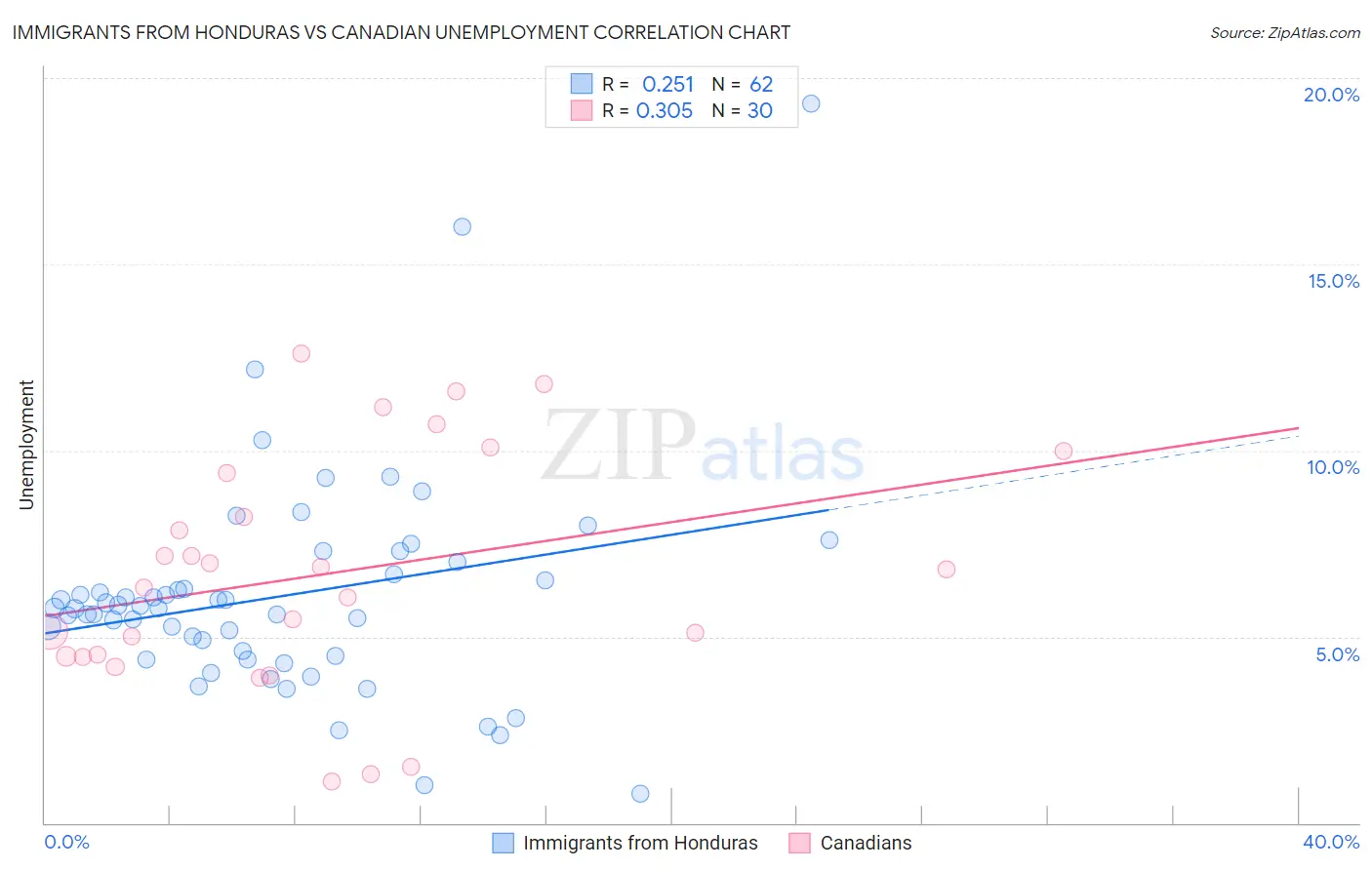 Immigrants from Honduras vs Canadian Unemployment