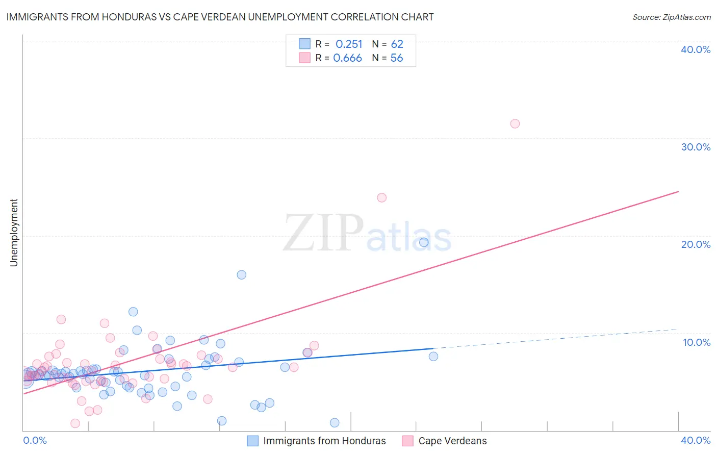 Immigrants from Honduras vs Cape Verdean Unemployment