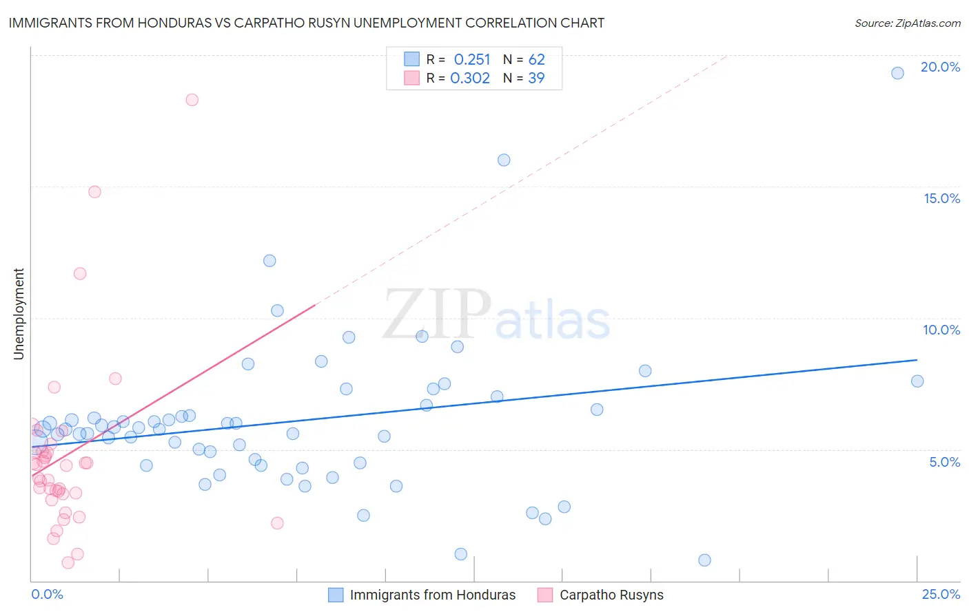 Immigrants from Honduras vs Carpatho Rusyn Unemployment