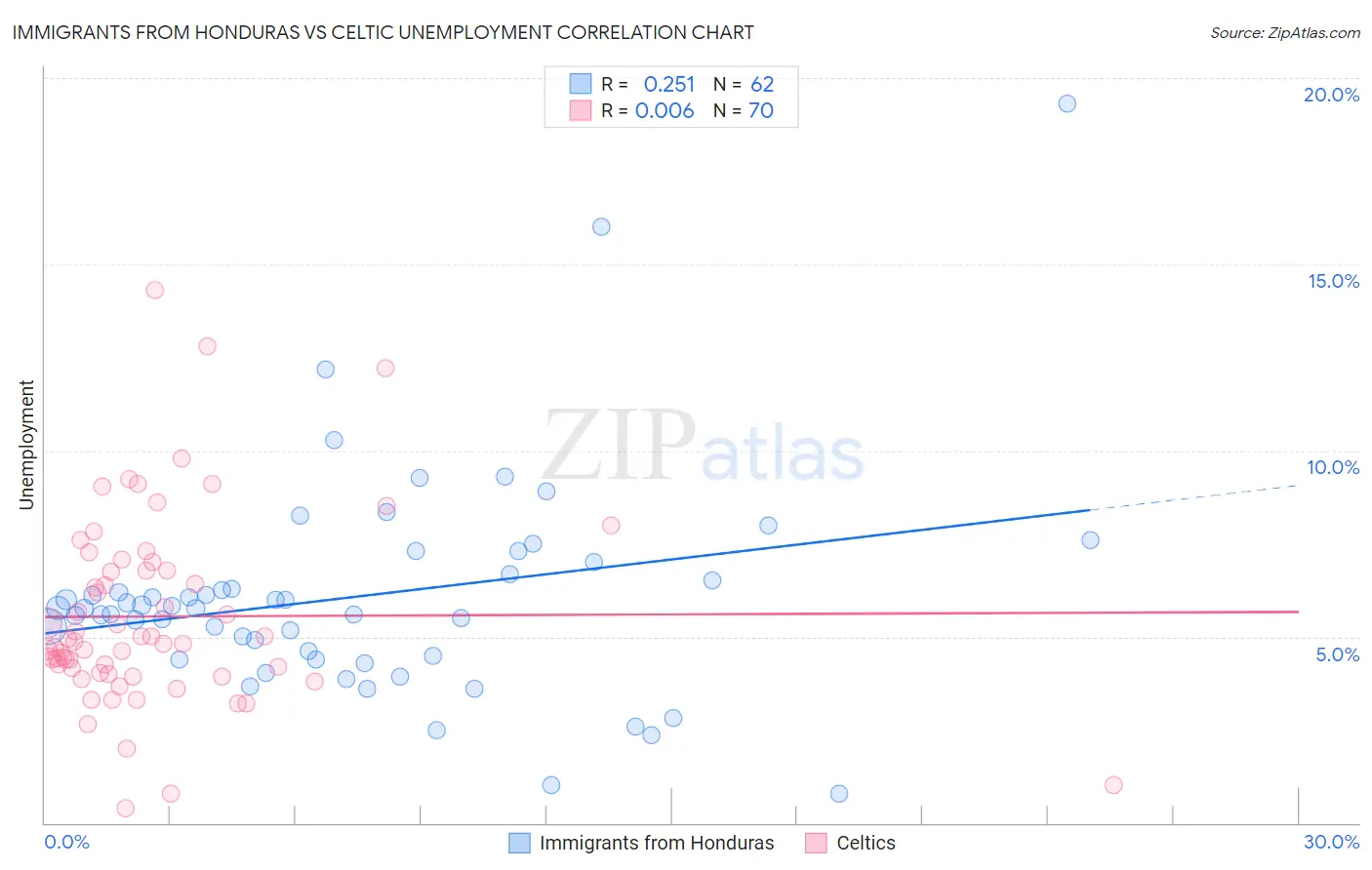 Immigrants from Honduras vs Celtic Unemployment