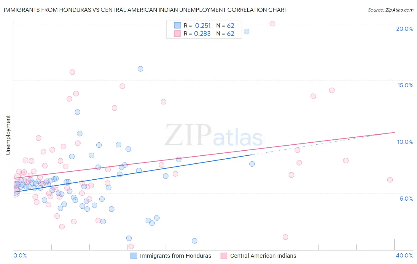 Immigrants from Honduras vs Central American Indian Unemployment