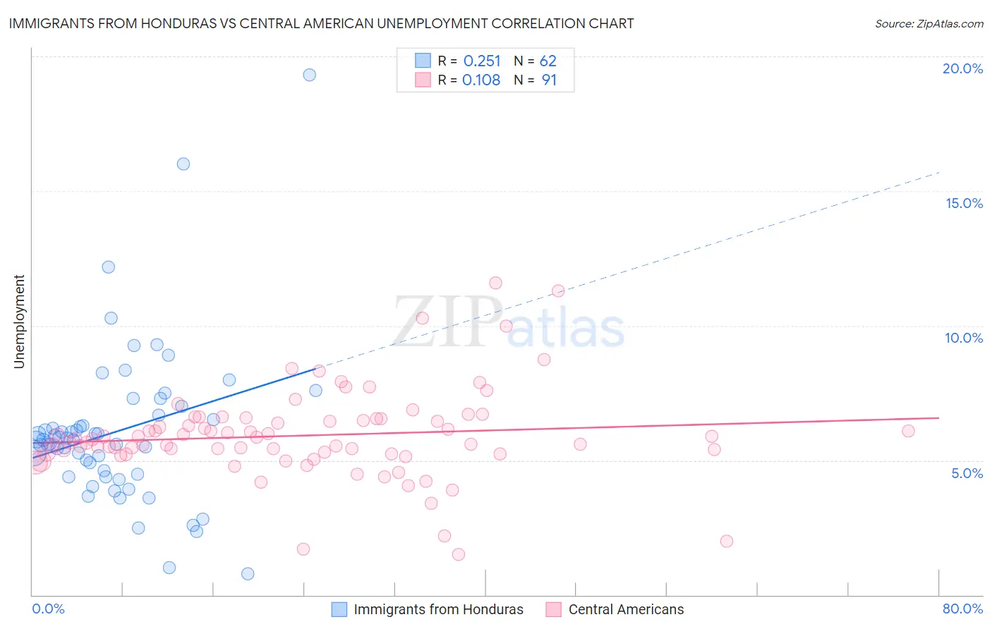 Immigrants from Honduras vs Central American Unemployment