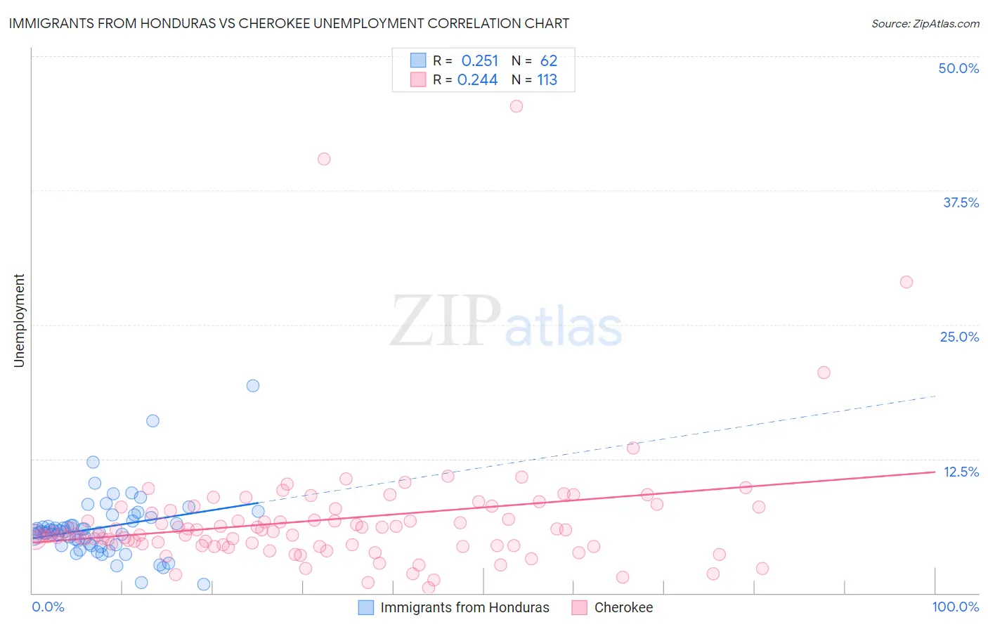 Immigrants from Honduras vs Cherokee Unemployment