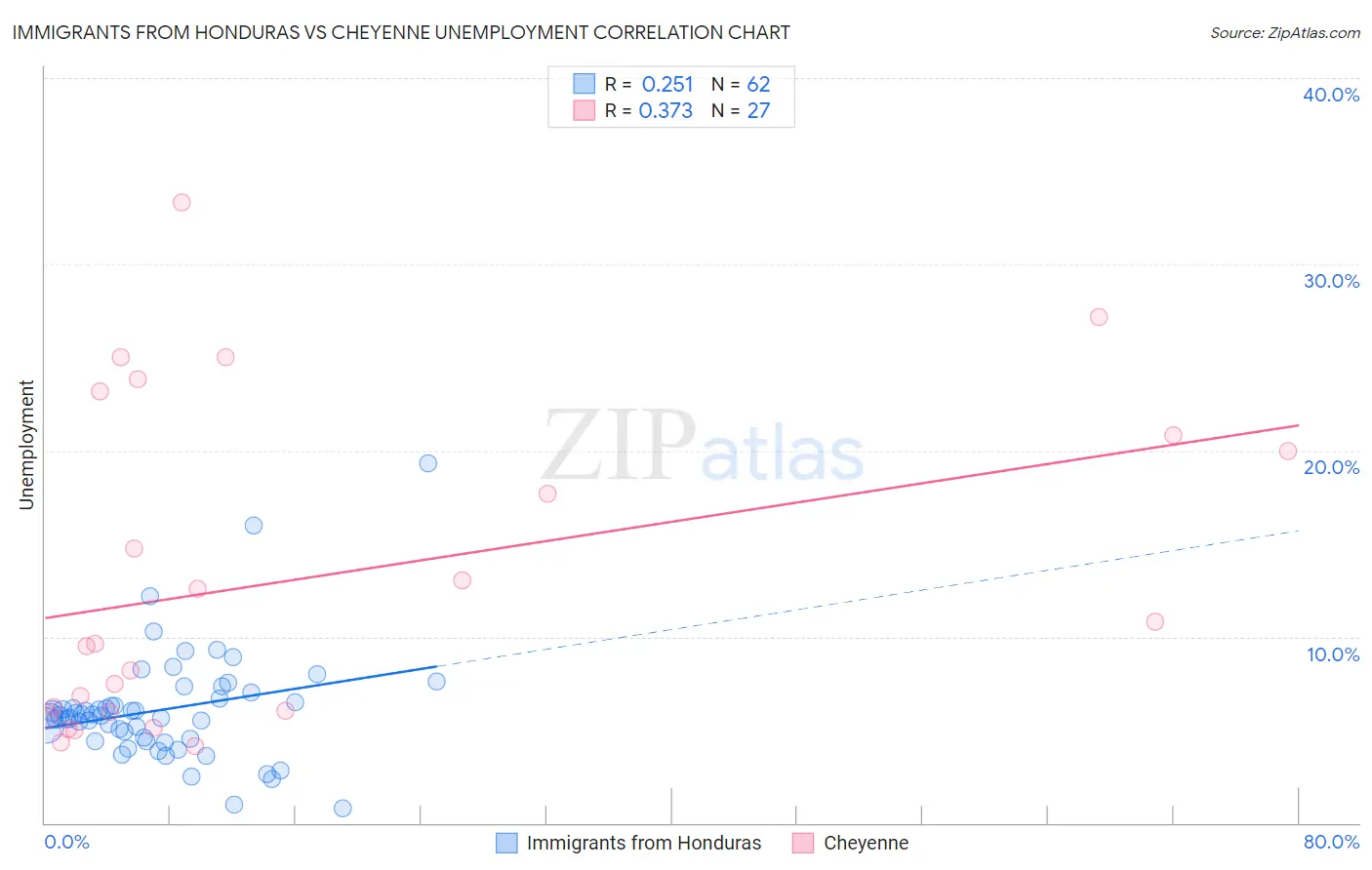 Immigrants from Honduras vs Cheyenne Unemployment