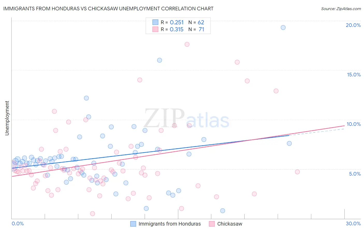 Immigrants from Honduras vs Chickasaw Unemployment