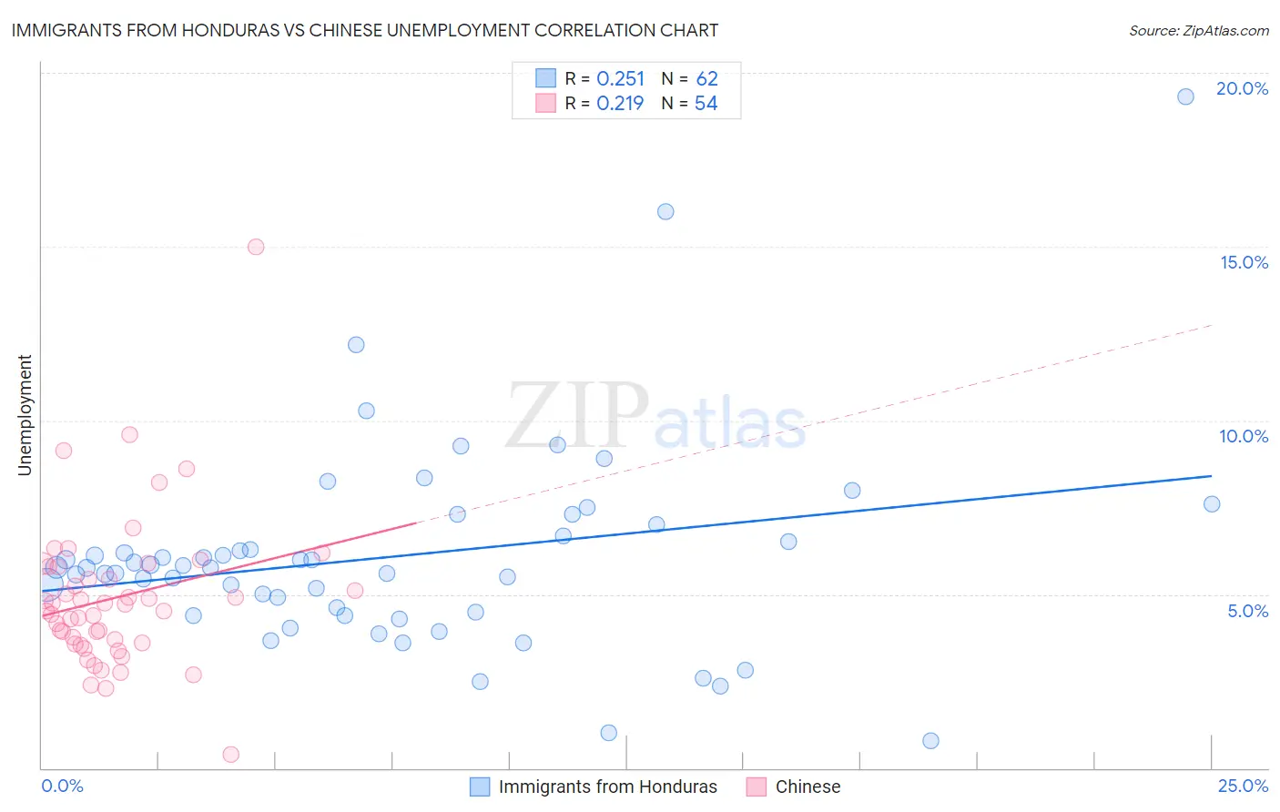 Immigrants from Honduras vs Chinese Unemployment