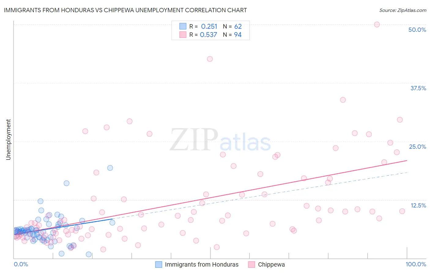 Immigrants from Honduras vs Chippewa Unemployment
