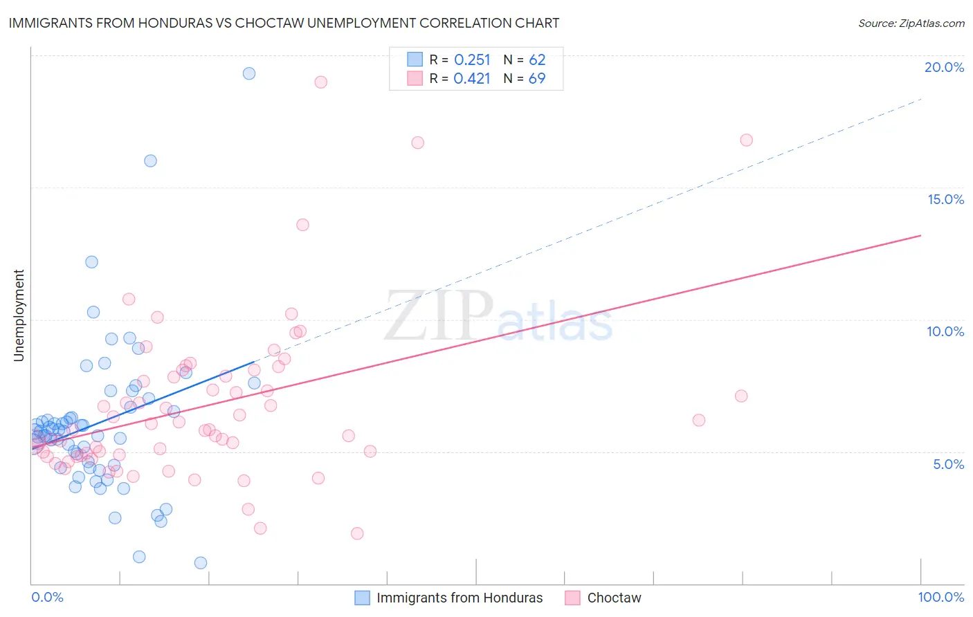 Immigrants from Honduras vs Choctaw Unemployment