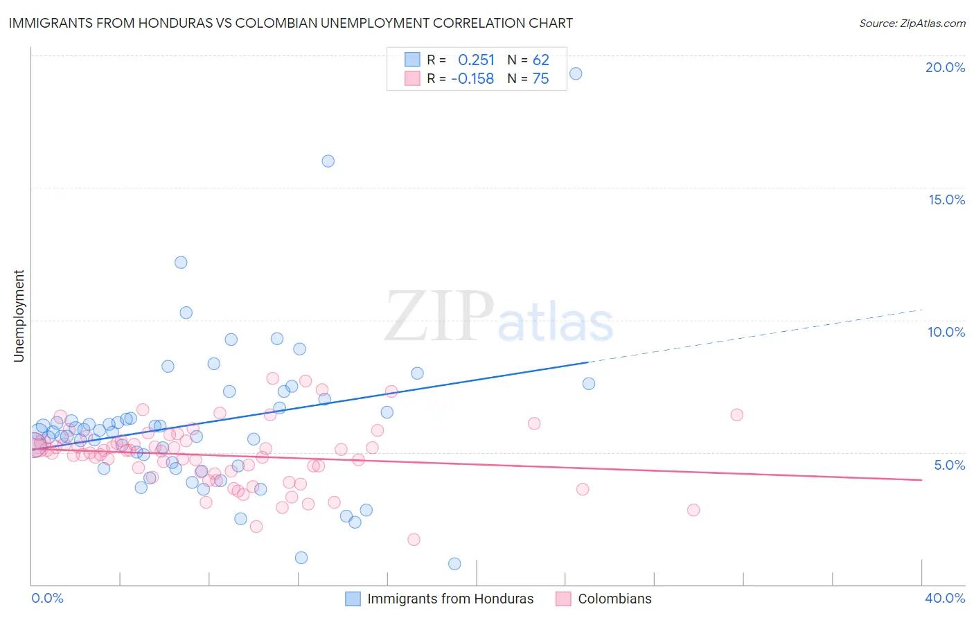 Immigrants from Honduras vs Colombian Unemployment