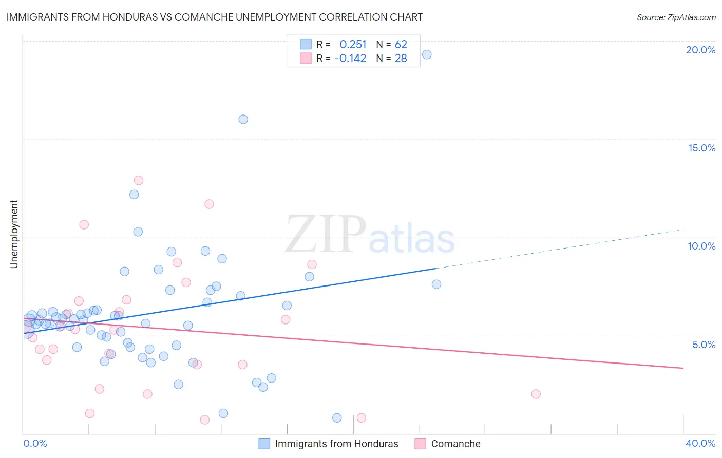 Immigrants from Honduras vs Comanche Unemployment