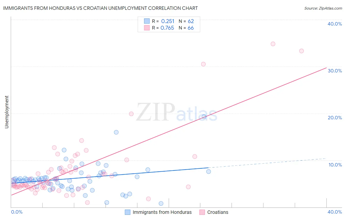 Immigrants from Honduras vs Croatian Unemployment
