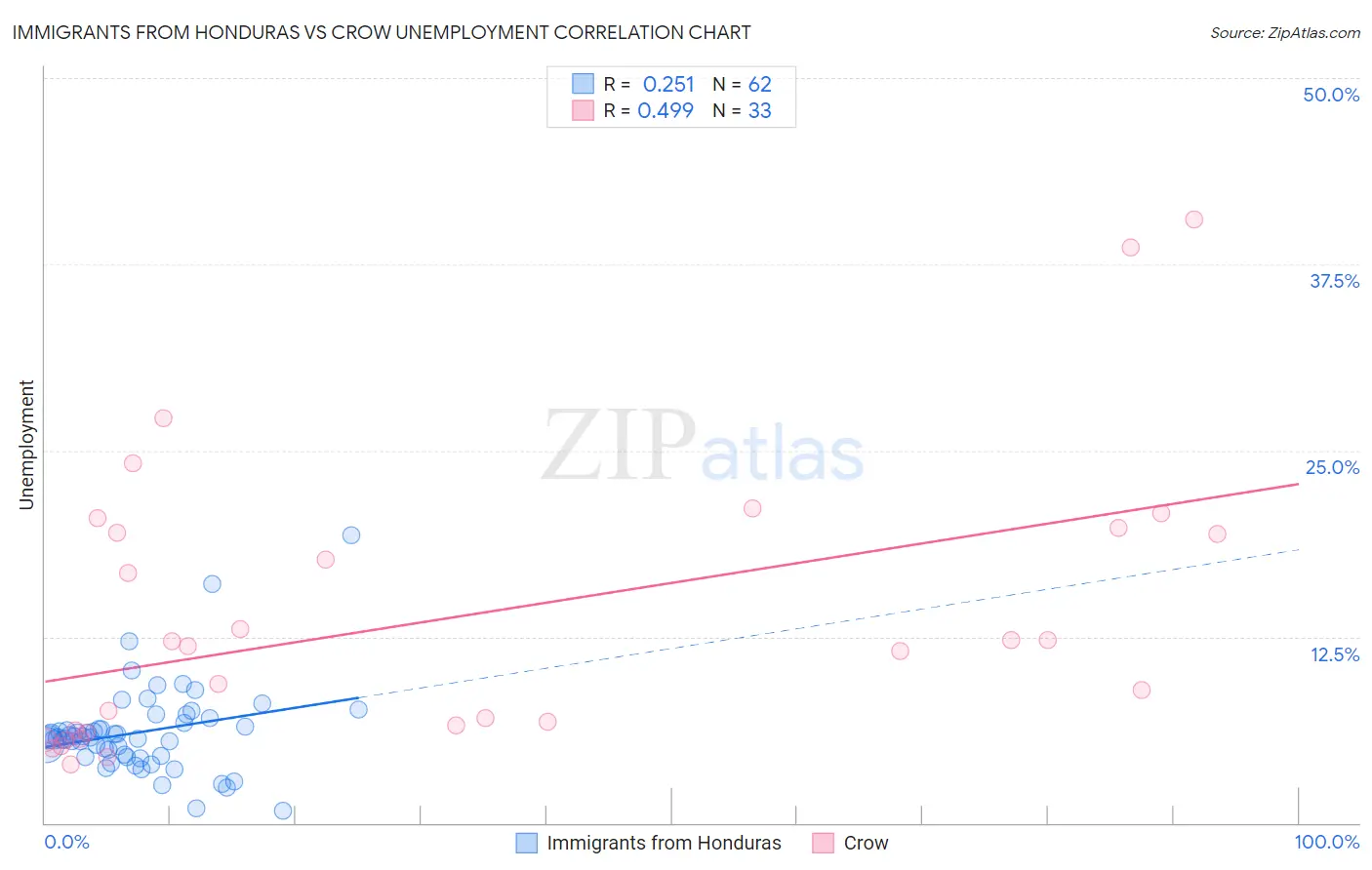 Immigrants from Honduras vs Crow Unemployment