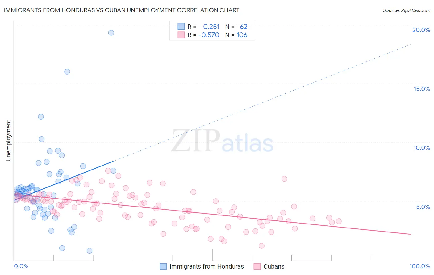 Immigrants from Honduras vs Cuban Unemployment