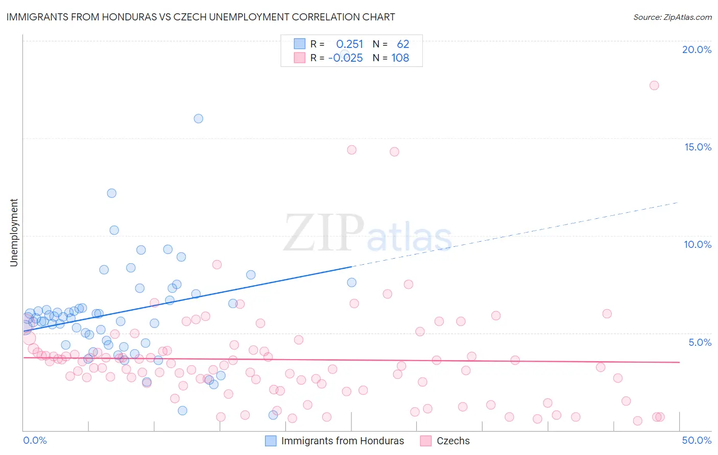 Immigrants from Honduras vs Czech Unemployment