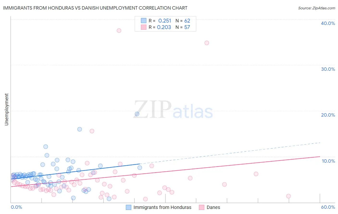 Immigrants from Honduras vs Danish Unemployment