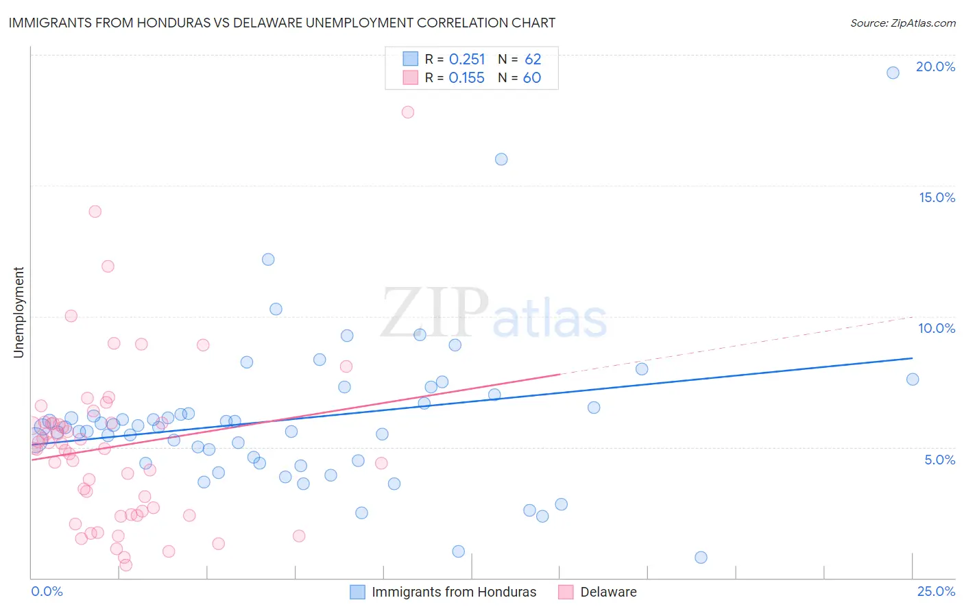 Immigrants from Honduras vs Delaware Unemployment