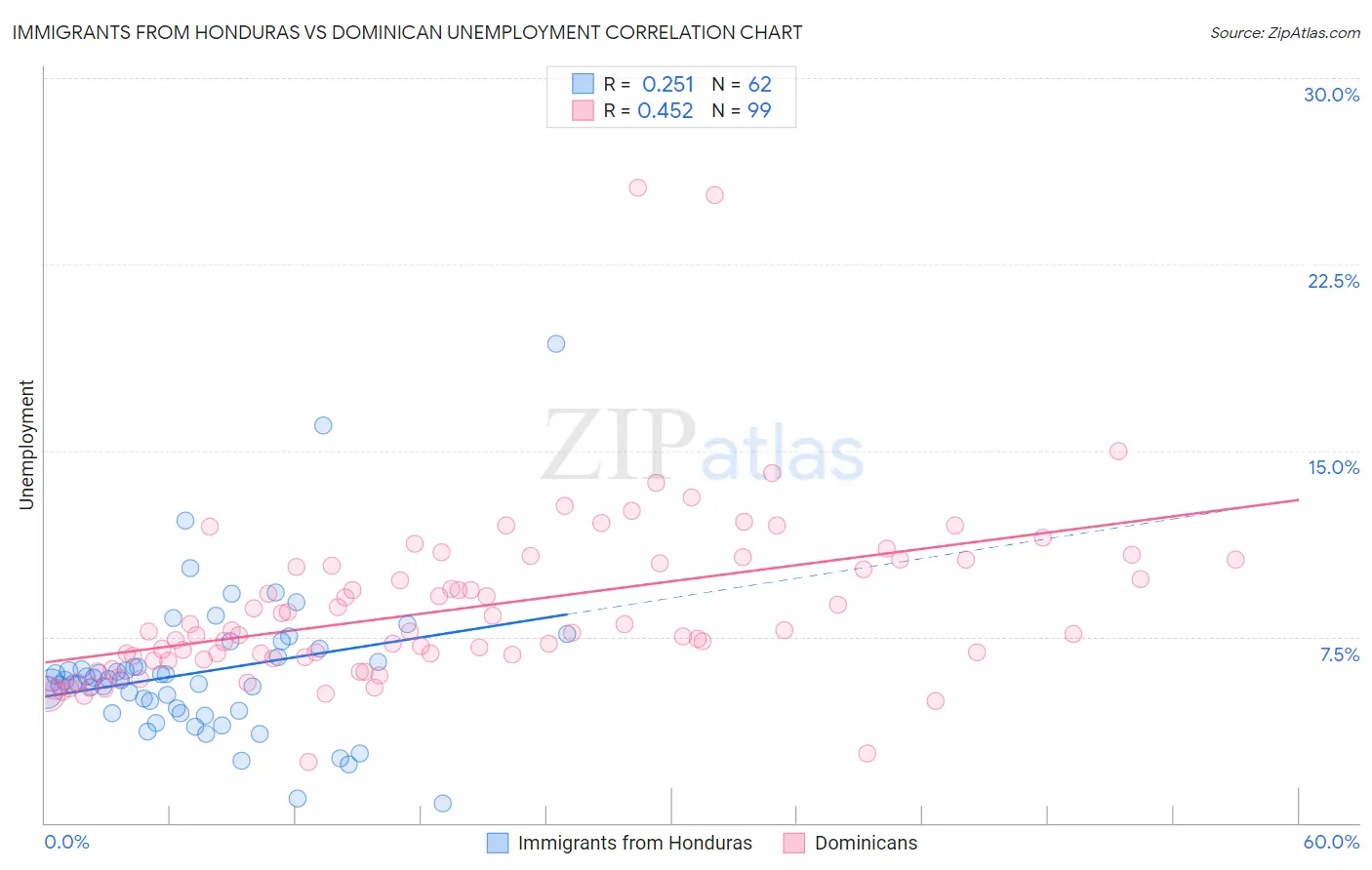 Immigrants from Honduras vs Dominican Unemployment