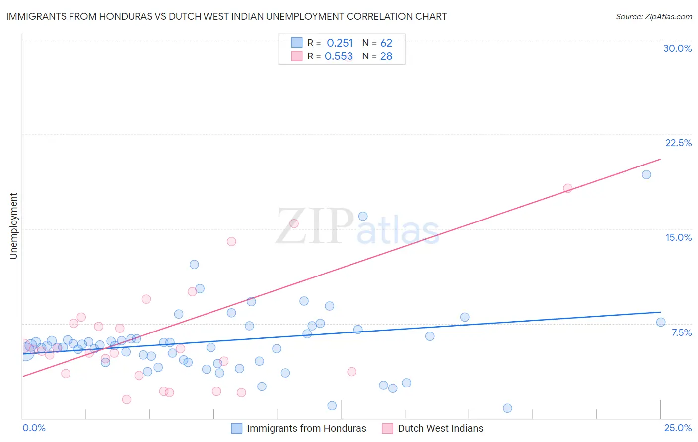 Immigrants from Honduras vs Dutch West Indian Unemployment