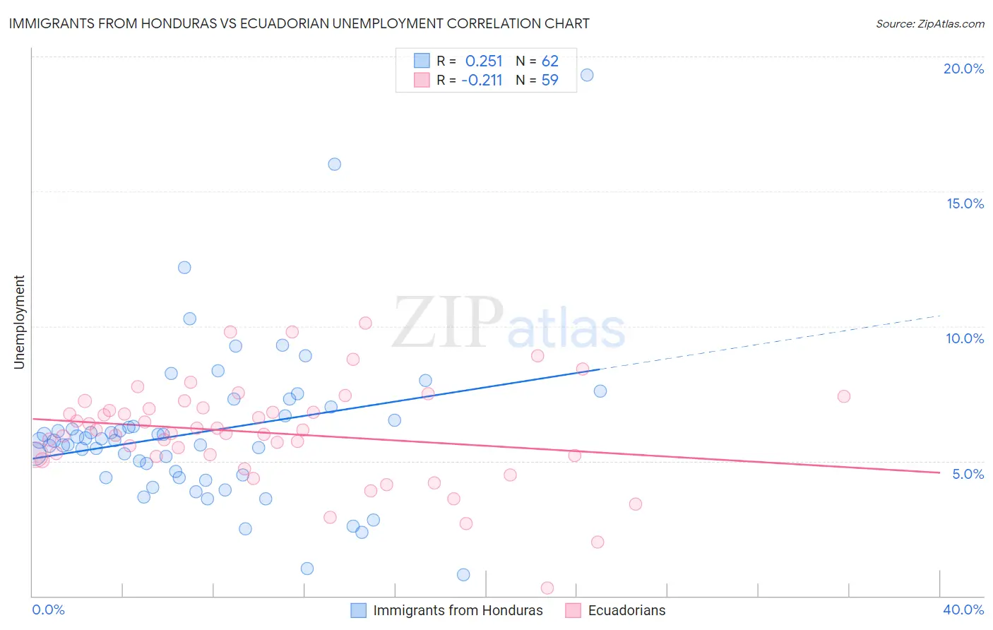 Immigrants from Honduras vs Ecuadorian Unemployment