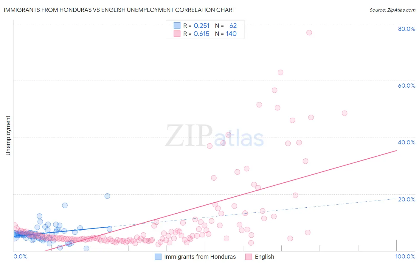 Immigrants from Honduras vs English Unemployment