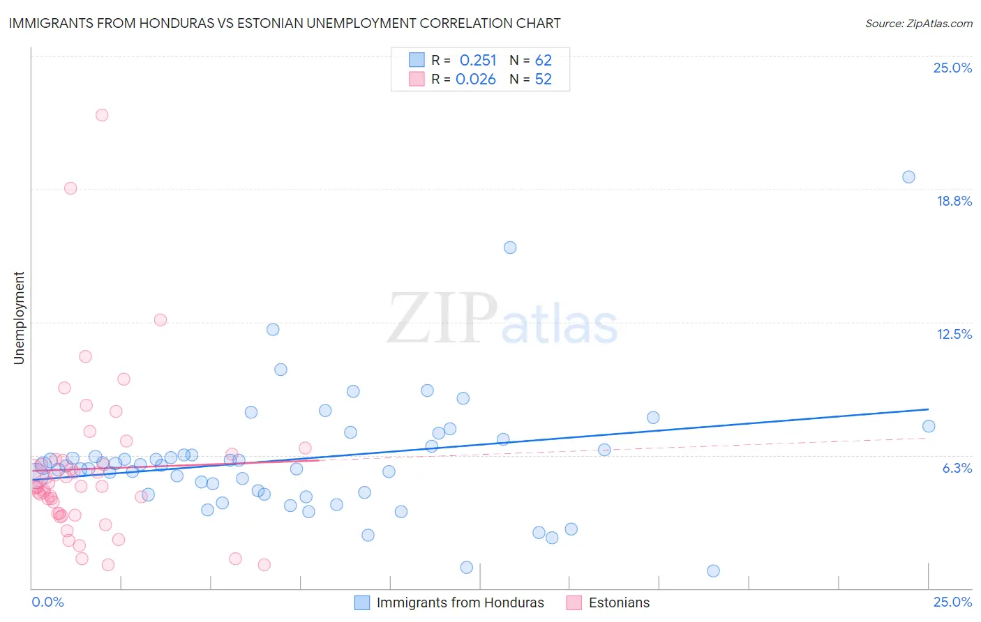 Immigrants from Honduras vs Estonian Unemployment