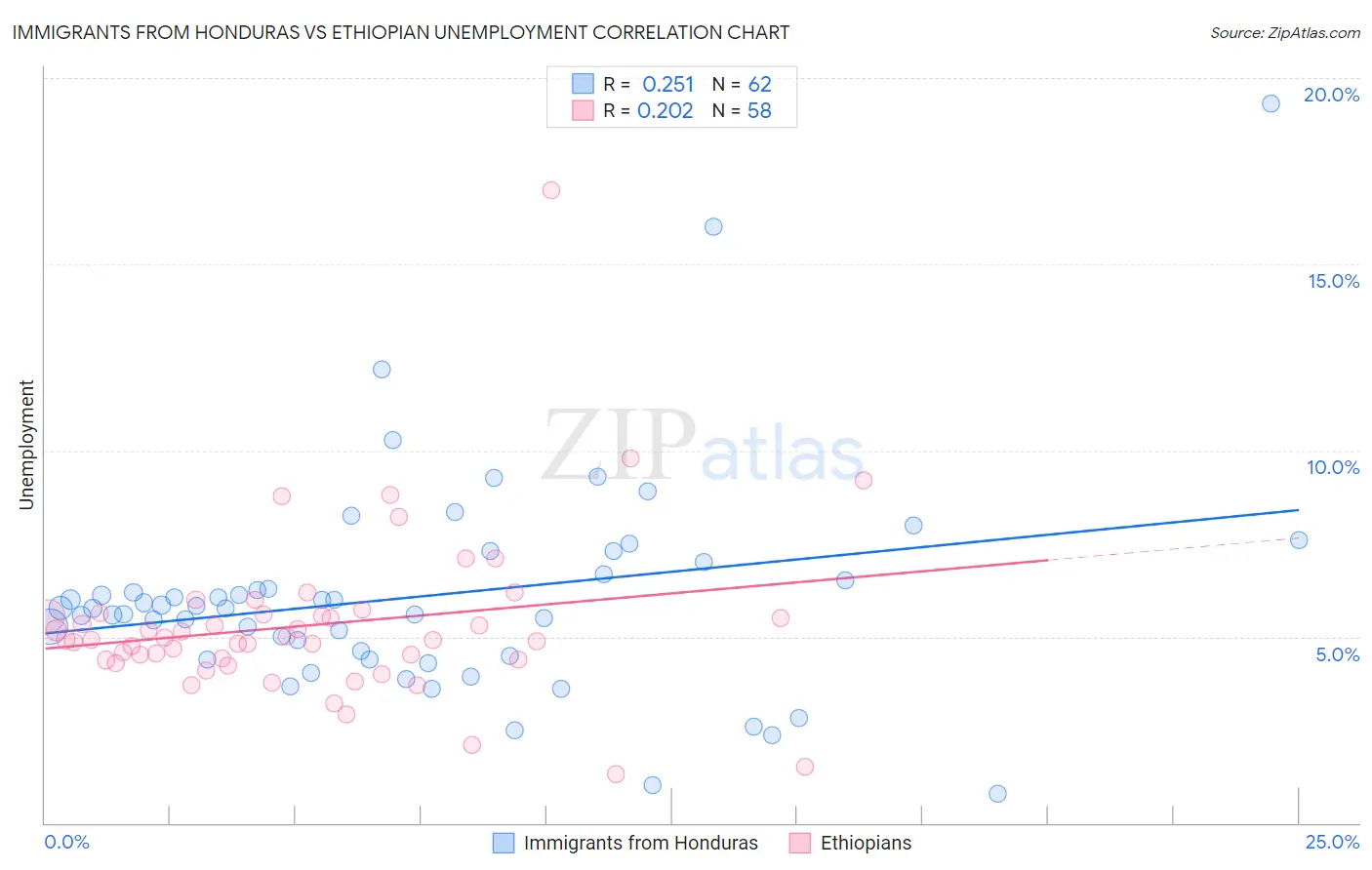 Immigrants from Honduras vs Ethiopian Unemployment