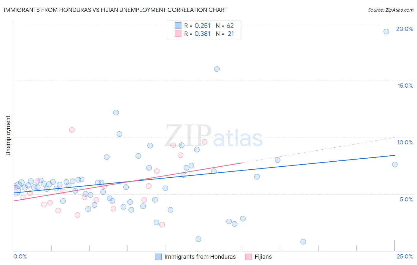 Immigrants from Honduras vs Fijian Unemployment