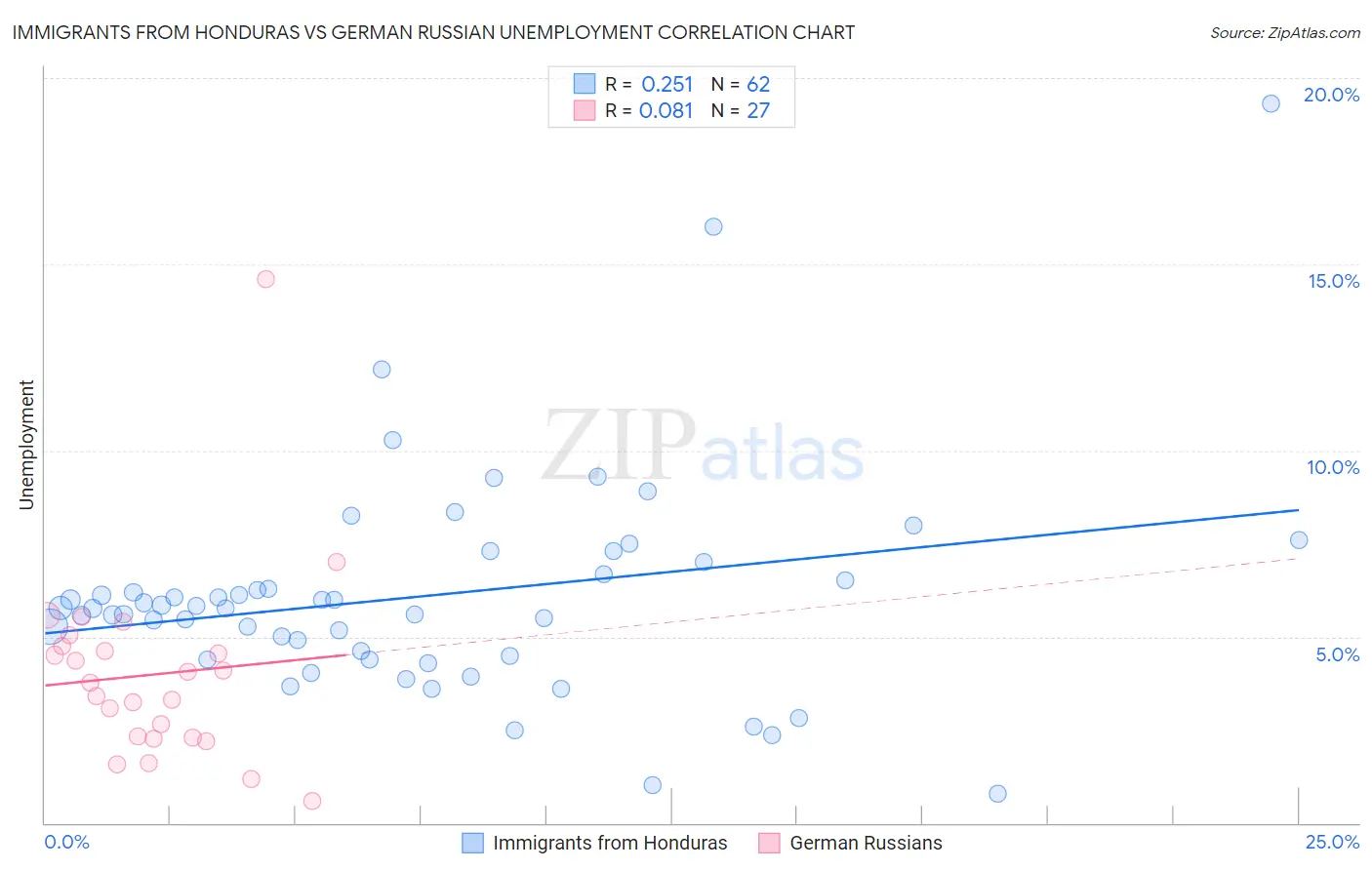 Immigrants from Honduras vs German Russian Unemployment