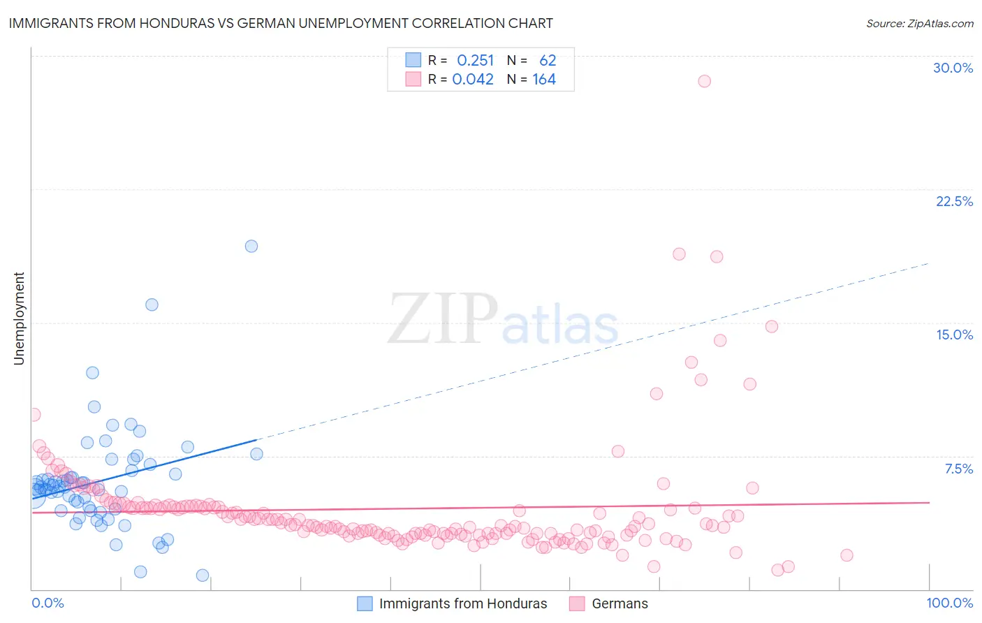 Immigrants from Honduras vs German Unemployment