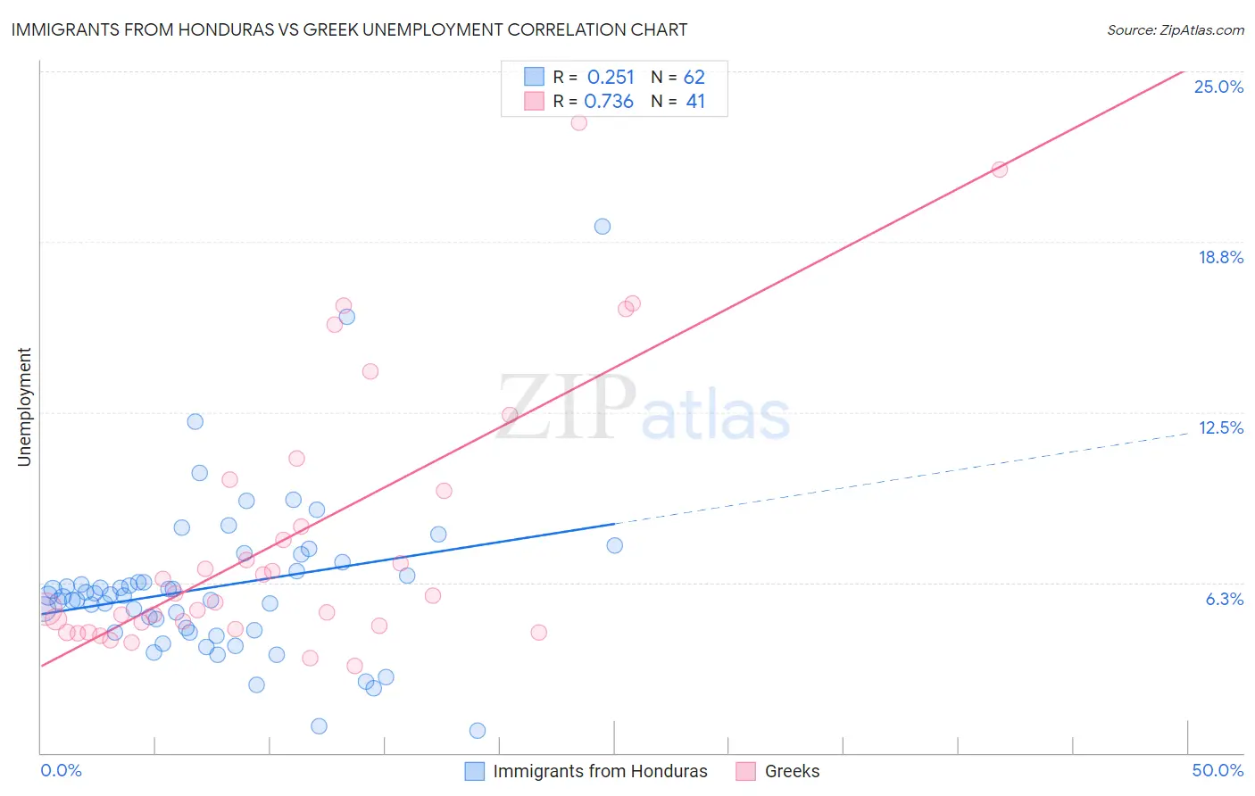 Immigrants from Honduras vs Greek Unemployment