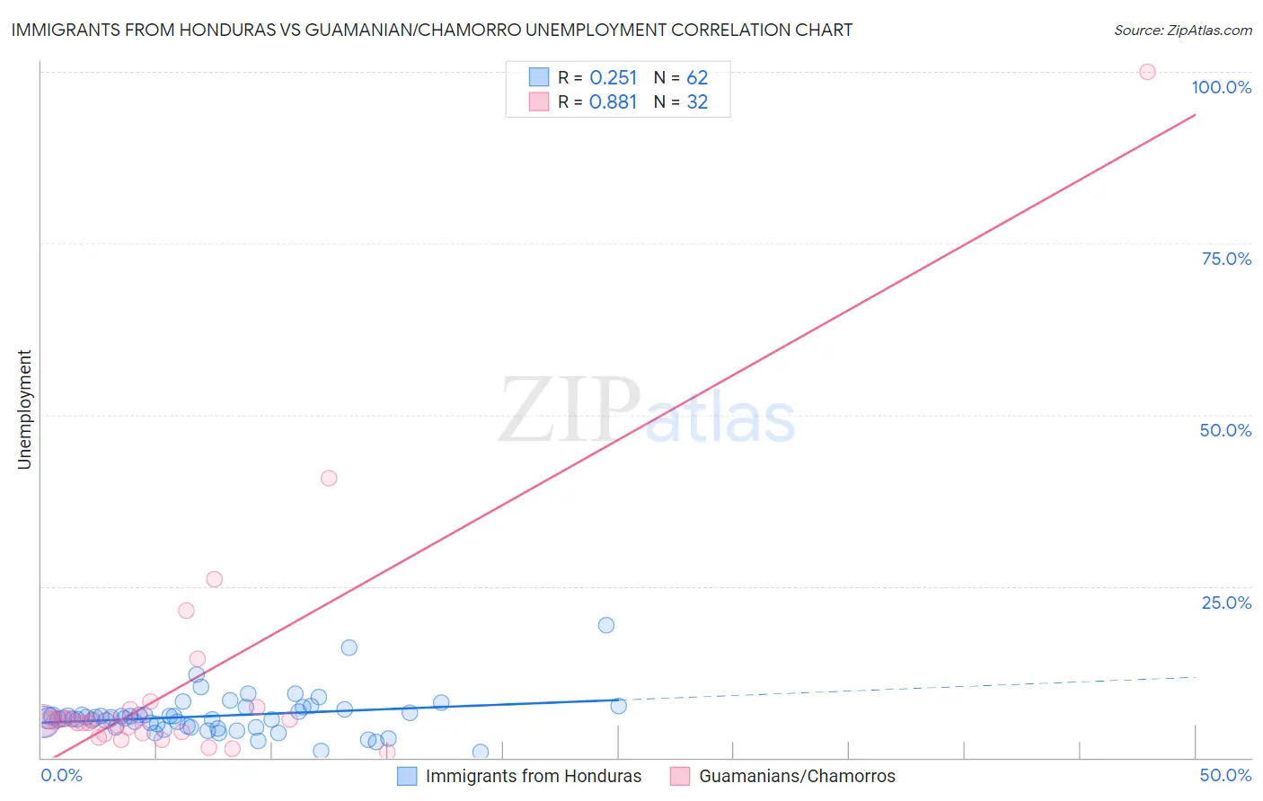 Immigrants from Honduras vs Guamanian/Chamorro Unemployment