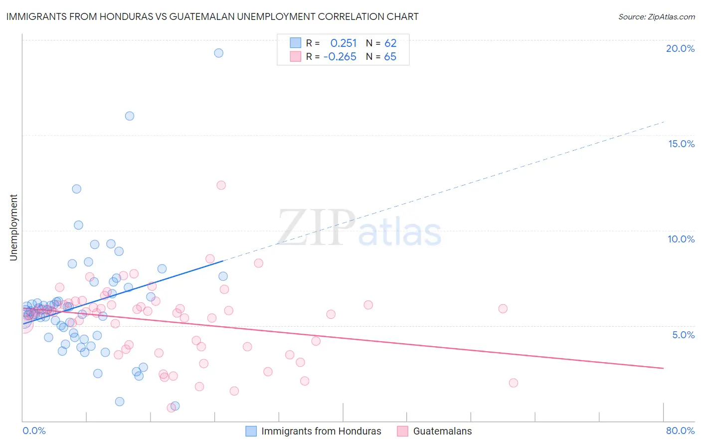 Immigrants from Honduras vs Guatemalan Unemployment