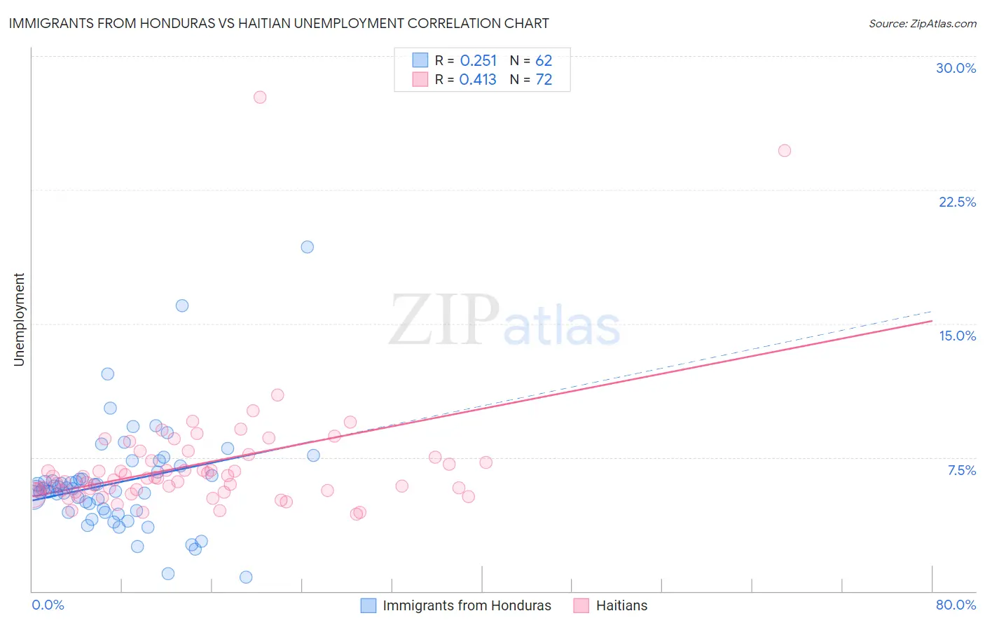 Immigrants from Honduras vs Haitian Unemployment