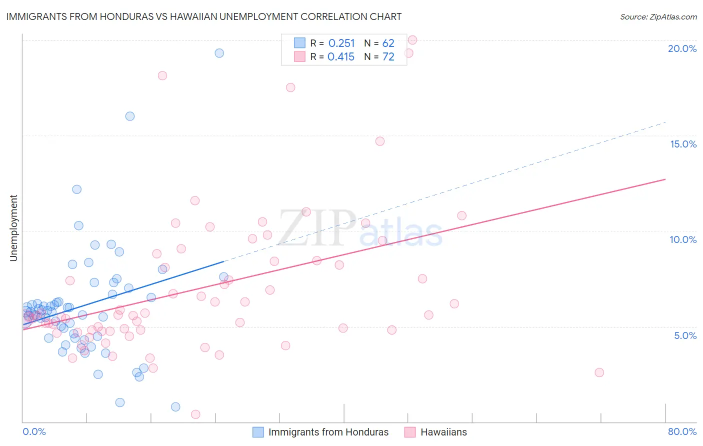 Immigrants from Honduras vs Hawaiian Unemployment