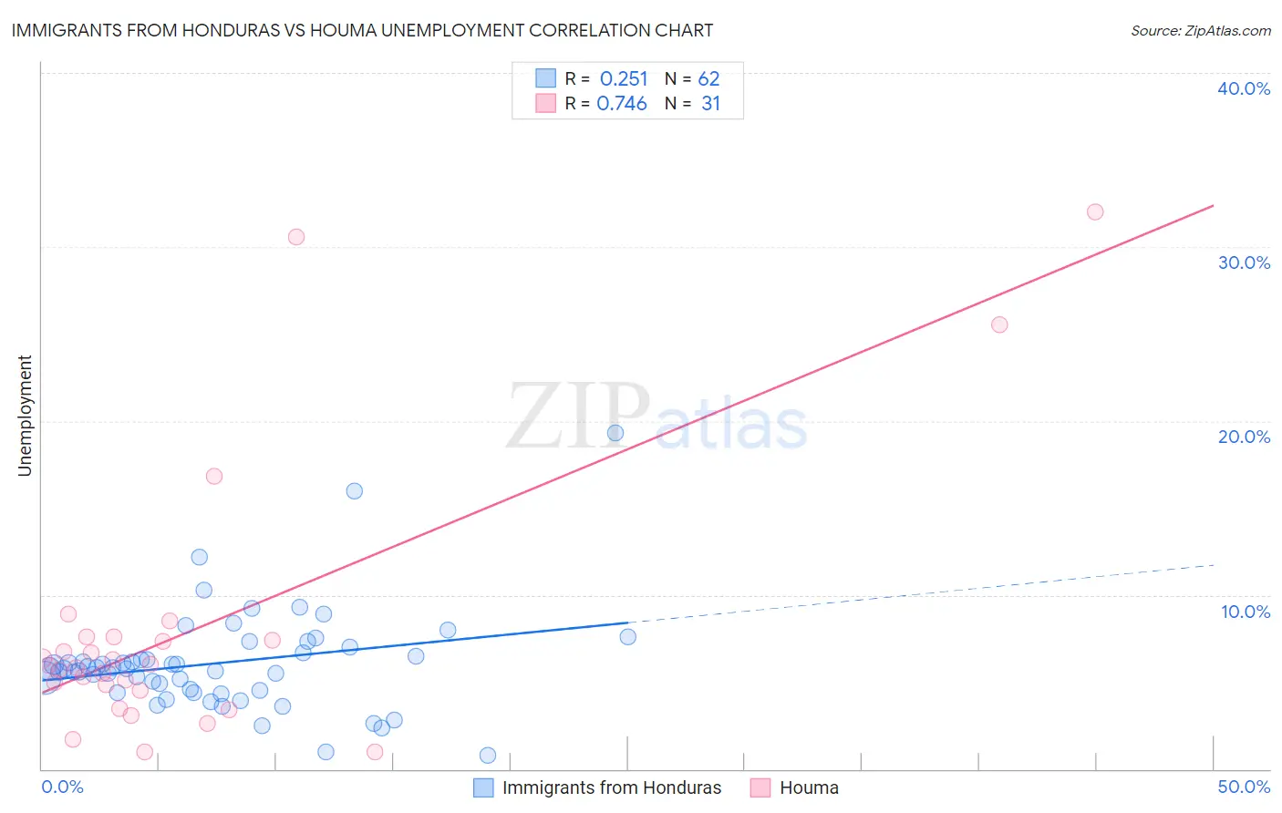 Immigrants from Honduras vs Houma Unemployment