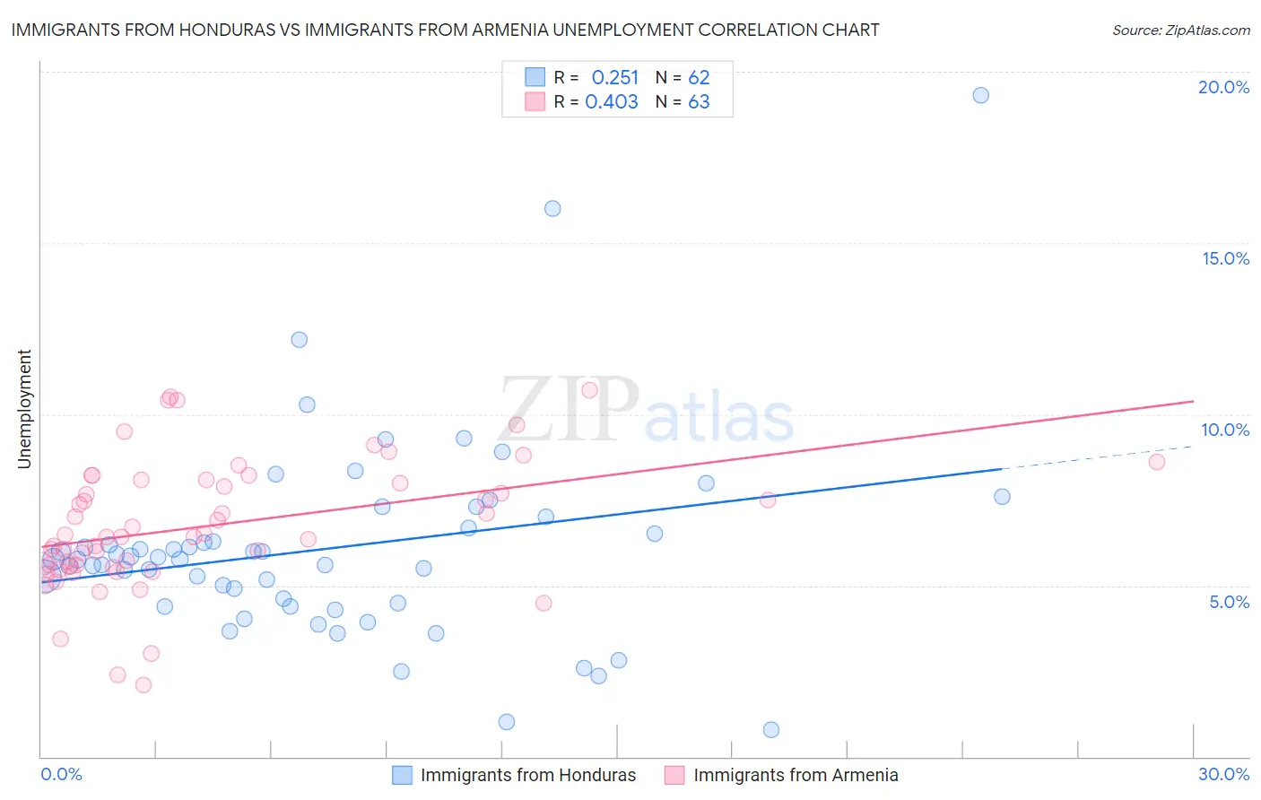 Immigrants from Honduras vs Immigrants from Armenia Unemployment