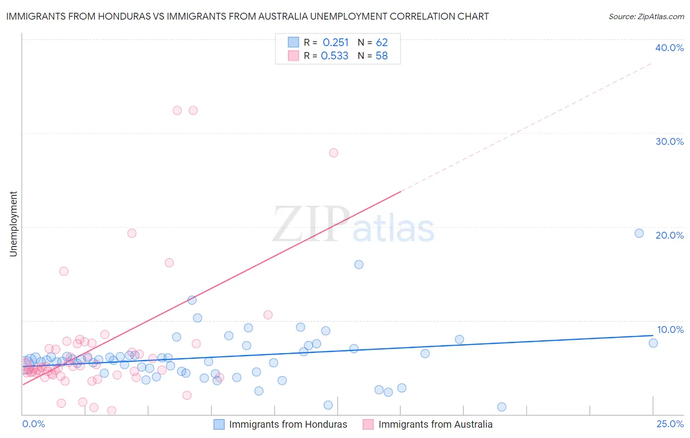 Immigrants from Honduras vs Immigrants from Australia Unemployment