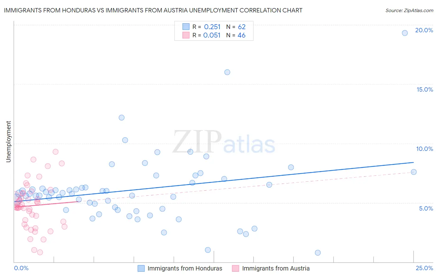Immigrants from Honduras vs Immigrants from Austria Unemployment