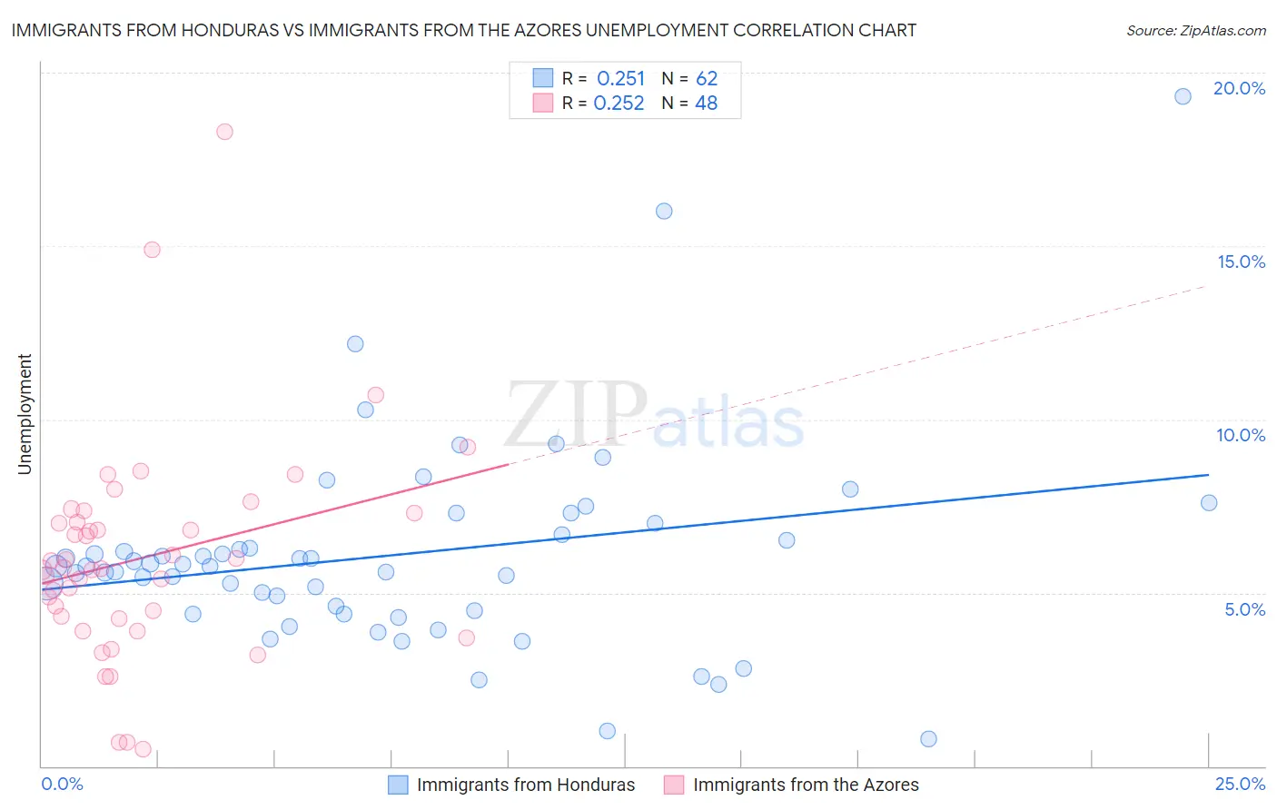 Immigrants from Honduras vs Immigrants from the Azores Unemployment